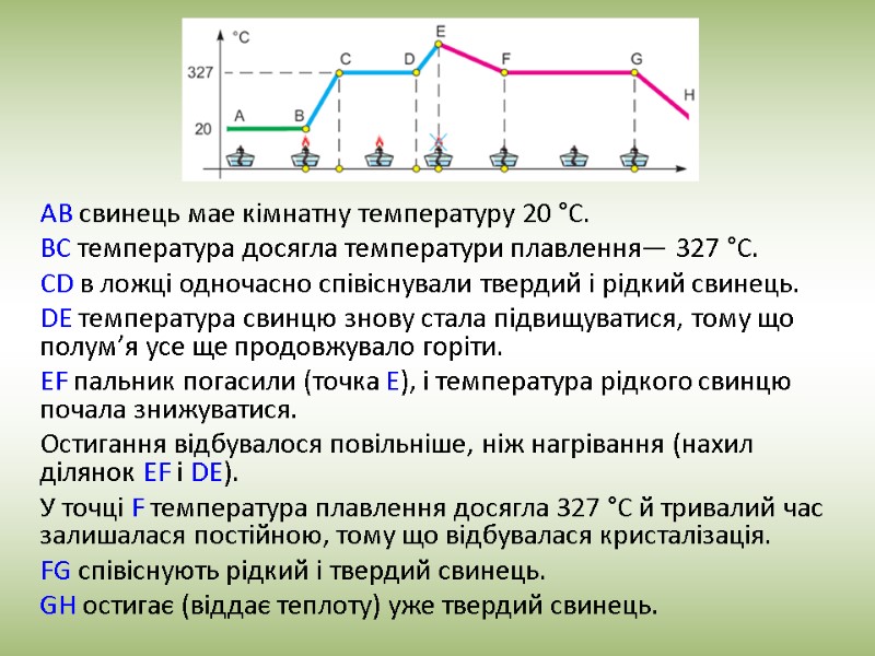 AB свинець мае кімнатну температуру 20 °C.  BC температура досягла температури плавлення— 327